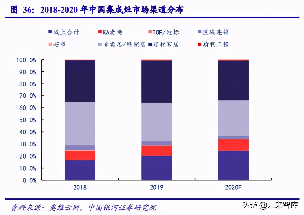 集成灶行业研究报告：产品升级、渠道拓展，行业迎来新机遇