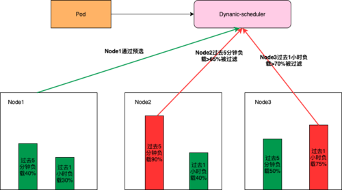 大型Kubernetes集群的资源编排优化