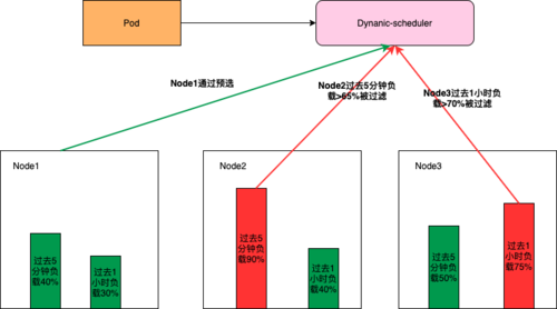 大型Kubernetes叢集的資源編排最佳化