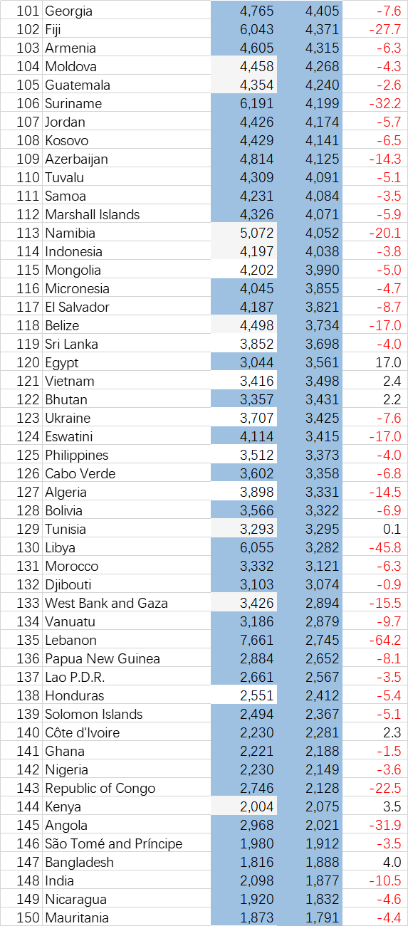 Imf预测2020年世界各国人均gdp Mp头条