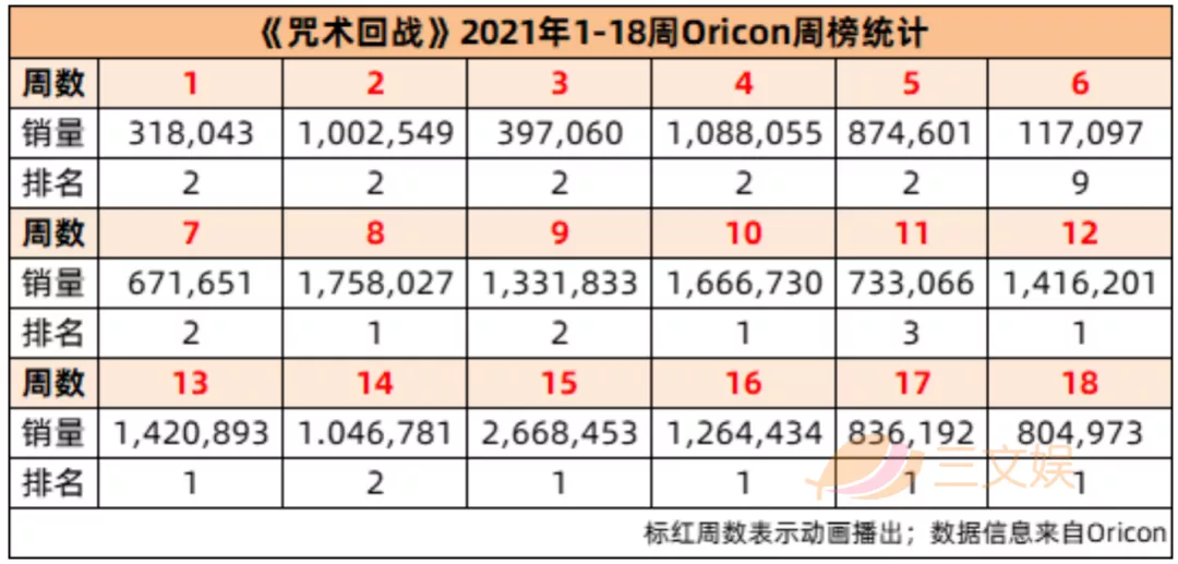 “鬼灭咒术电锯人”，集英社有了三大新台柱