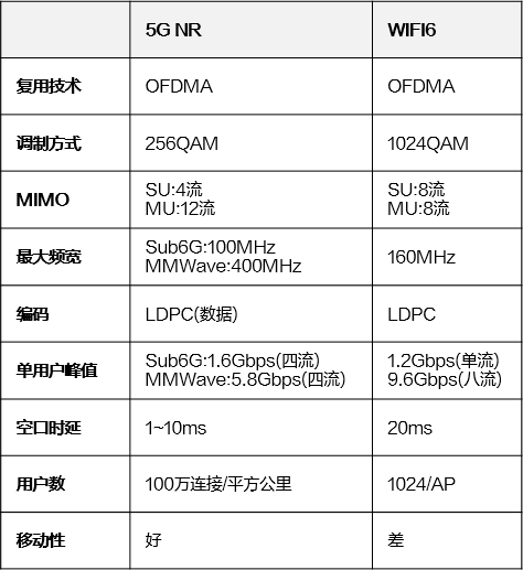 5G VS Wi-Fi6 技术上有何不同 应用上谁更成熟