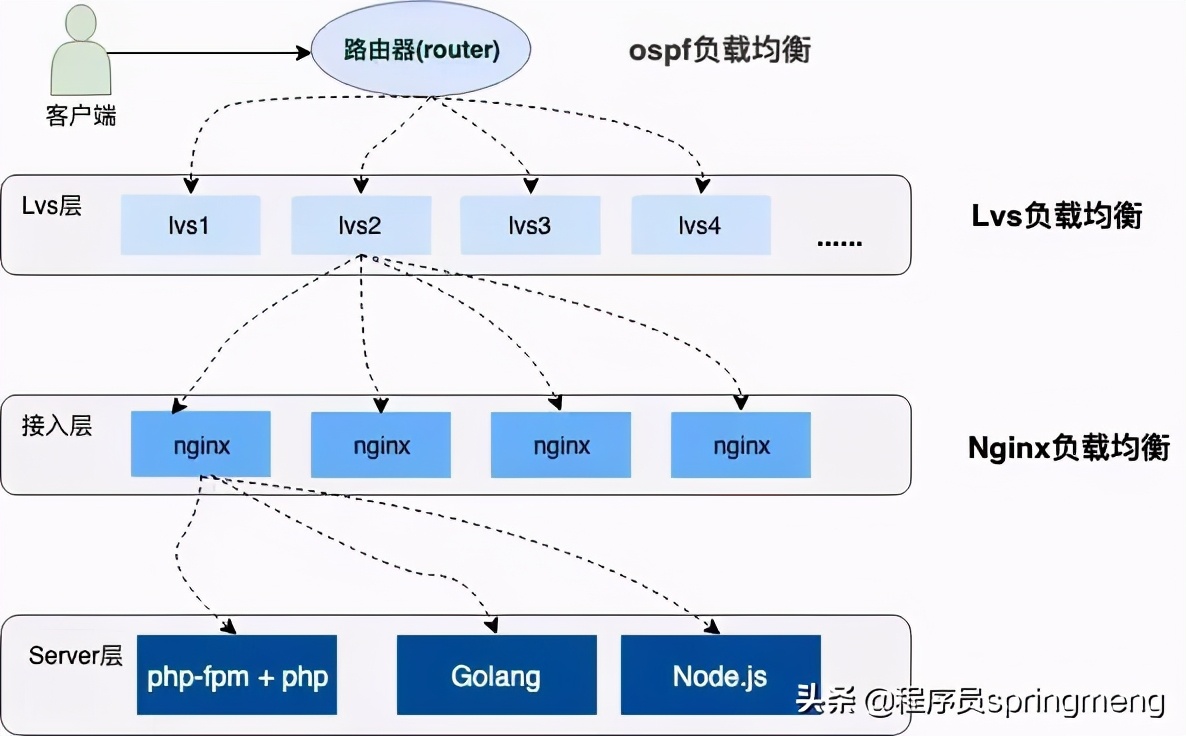 “12306”的架构到底有多牛逼？