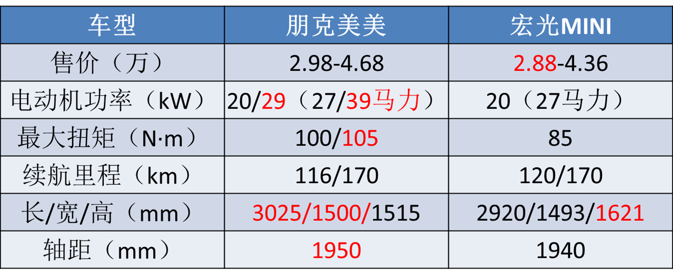 都是3万块，宏光MINI五大“天敌”来袭，能跟五菱抢市场吗？