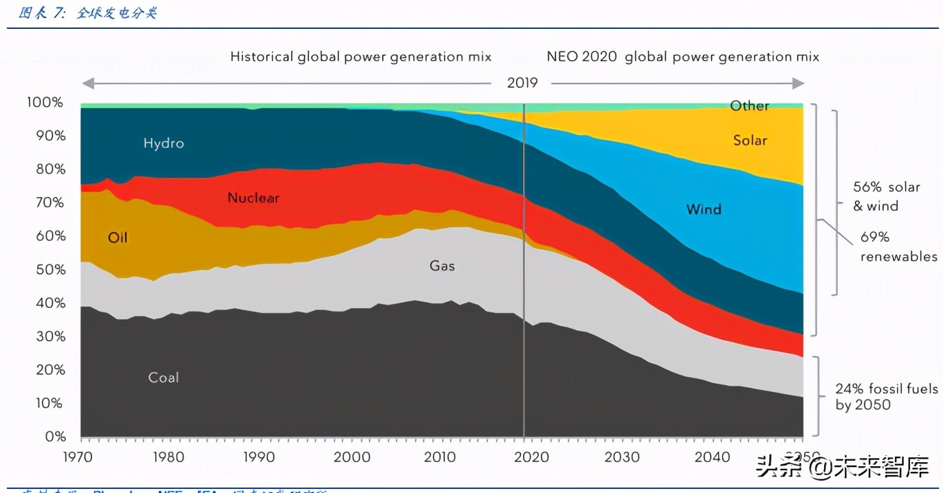 新能源储能行业研究：储能全面加速，助力碳中和