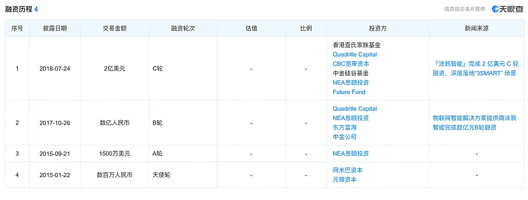 涂鸦智能上市，在亏损中撑起900亿市值