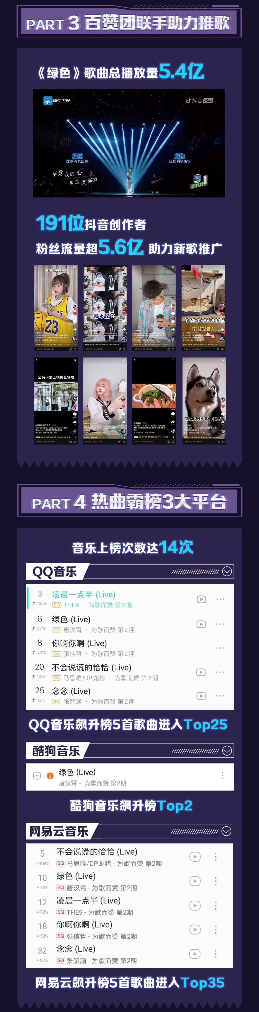 《為歌而贊》第二期話題熱議不斷，實時互動數達320萬