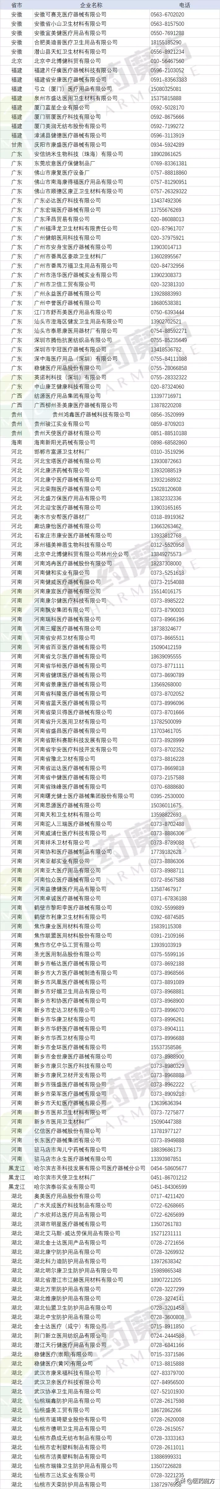 全國384家口罩、防護(hù)服等醫(yī)用防護(hù)物資生產(chǎn)廠家信息