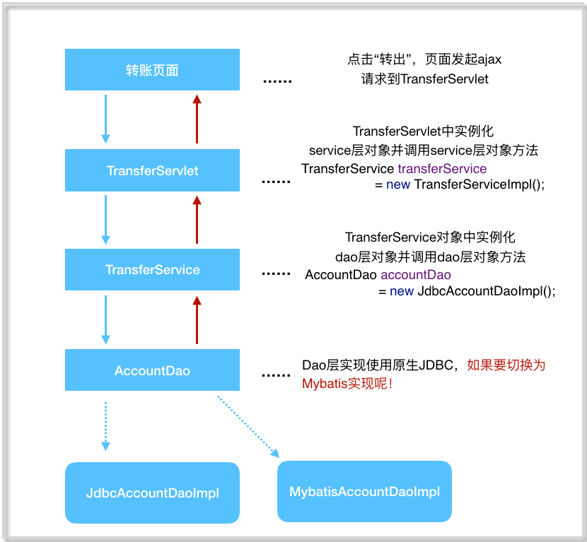 Spring源碼高級筆記之——銀行案例手寫IOC和AOP