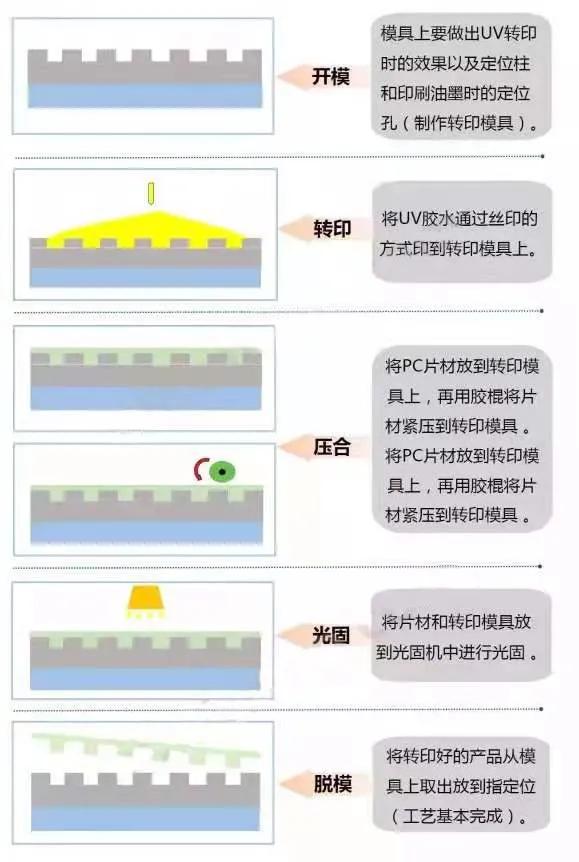 CMF实验室 | UV转印大解析