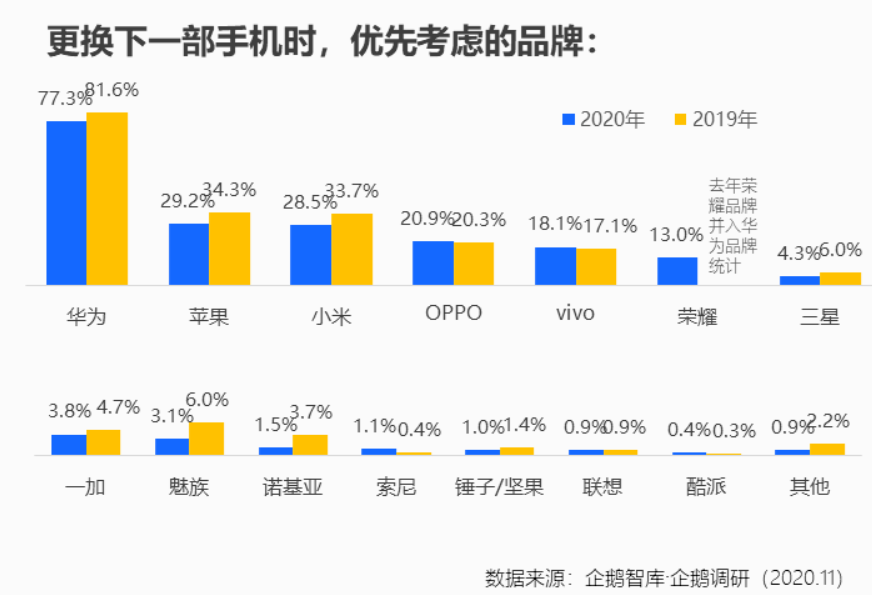 苹果只排第二！手机品牌忠诚度榜单出炉：八成用户选华为
