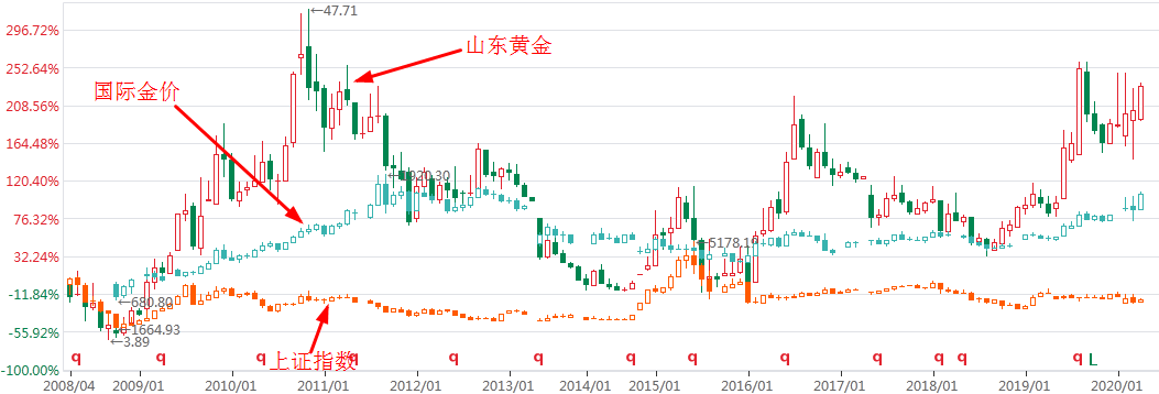 机构带节奏，散户忙参与，黄金VS黄金股，谁更能