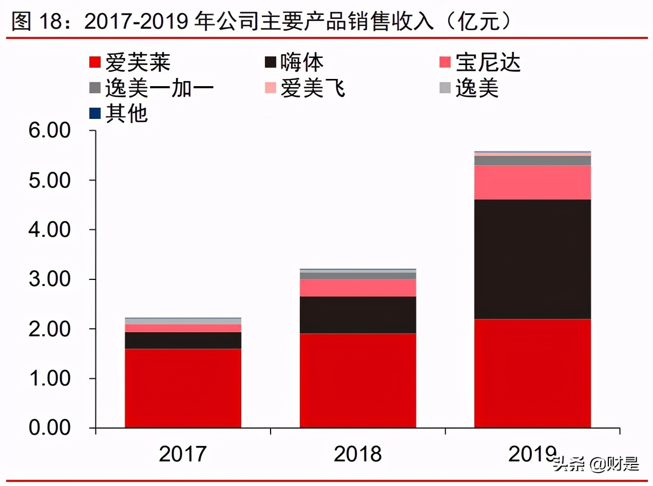 爱美客投资价值分析报告：创新产品+终端赋能