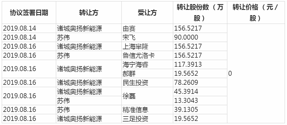 奥扬科技IPO：对赌协议失败，应收账款破亿且“造血”能力不足