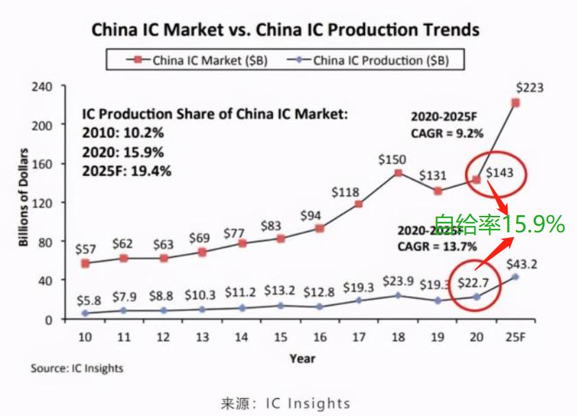 芯片缺口达30%，美国“芯慌”了？真正心慌的该是中国