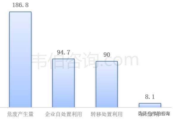 最新！2020年安徽省危废产生量186.8万吨，废酸62.9万吨（多图）