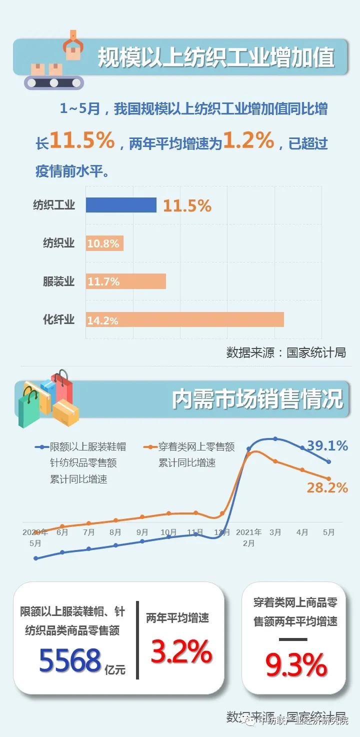 规上纺织工业增加值两年平均增速超疫情前水平！一图读懂前5月纺织运行概况