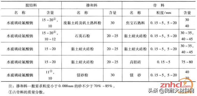 耐火浇注料千百种，最常用的还是这四种！