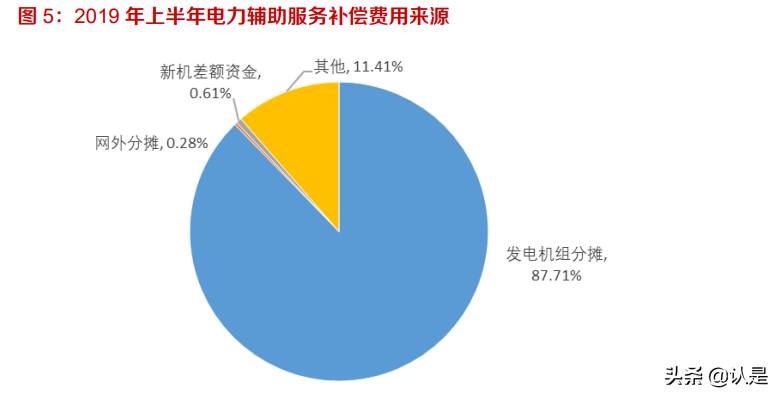储能行业专题报告：电力辅助服务是什么
