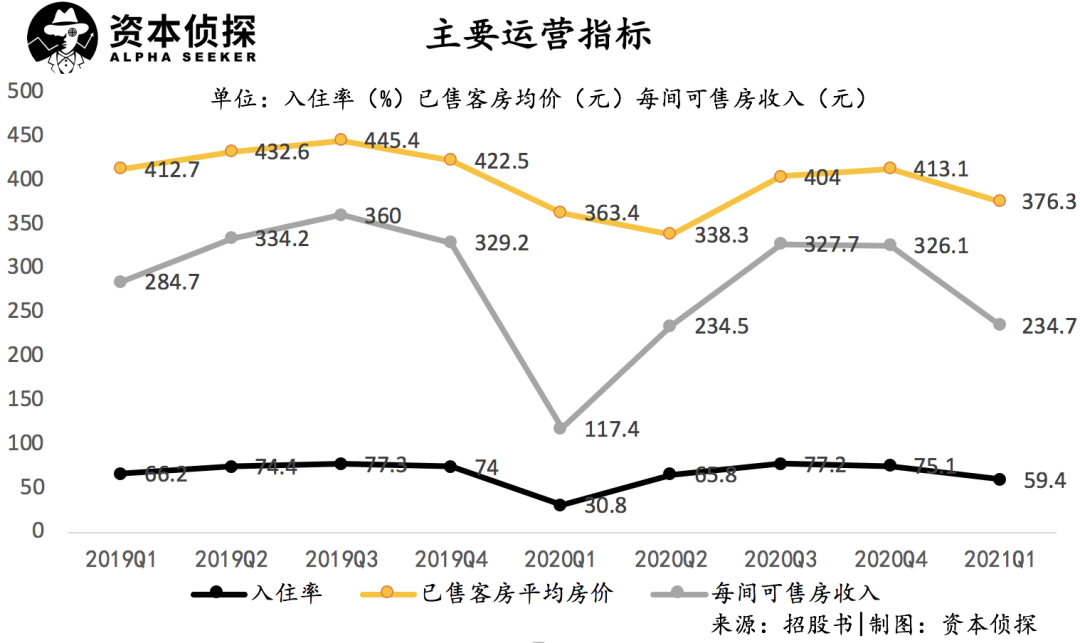 亚朵酒店再冲IPO：现金流吃紧，情怀需要更多买单人