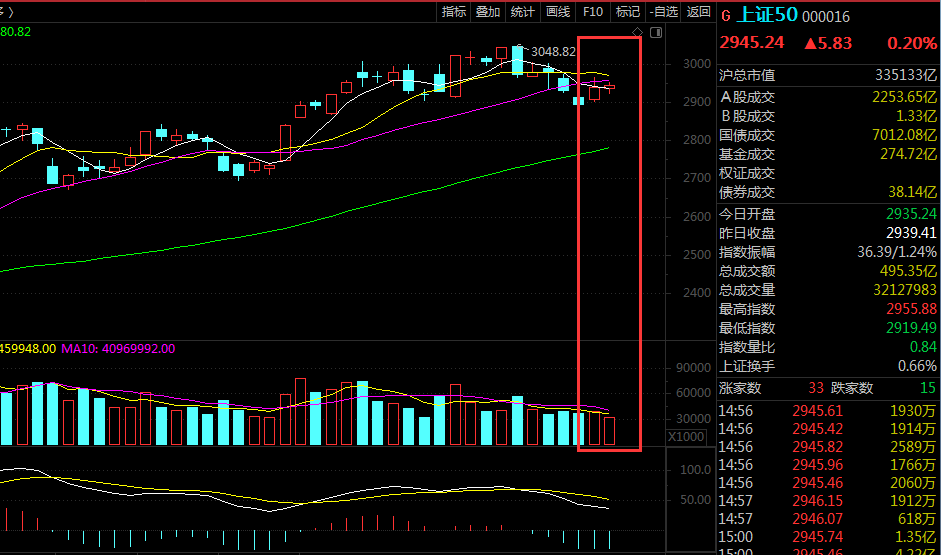 今日指数出现小幅反弹，5.1节后会继续延续今日