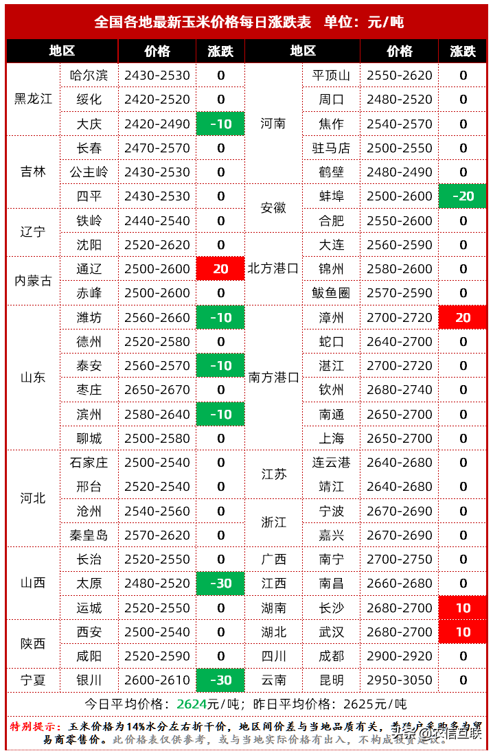 国家调控玉米有效！玉米价格会不会暴跌？2021年玉米最新预测