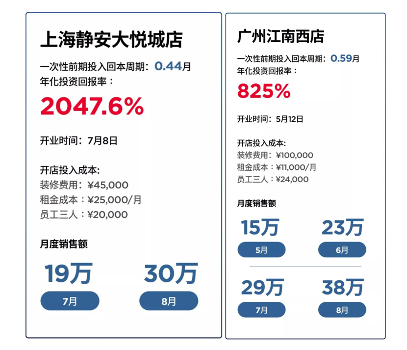 盘点2020最赚钱的四大线下门店生意