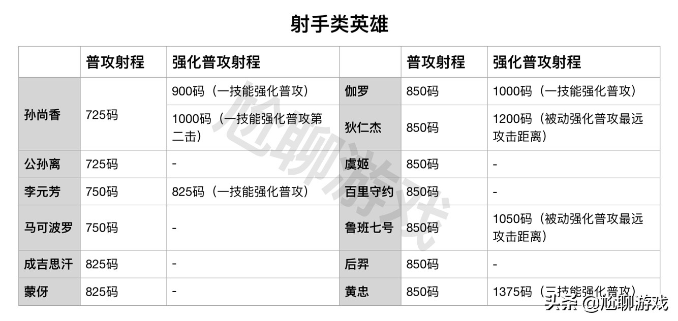 王者荣耀全英雄普攻射程统计：5个射程档，11个英雄可塔外A塔