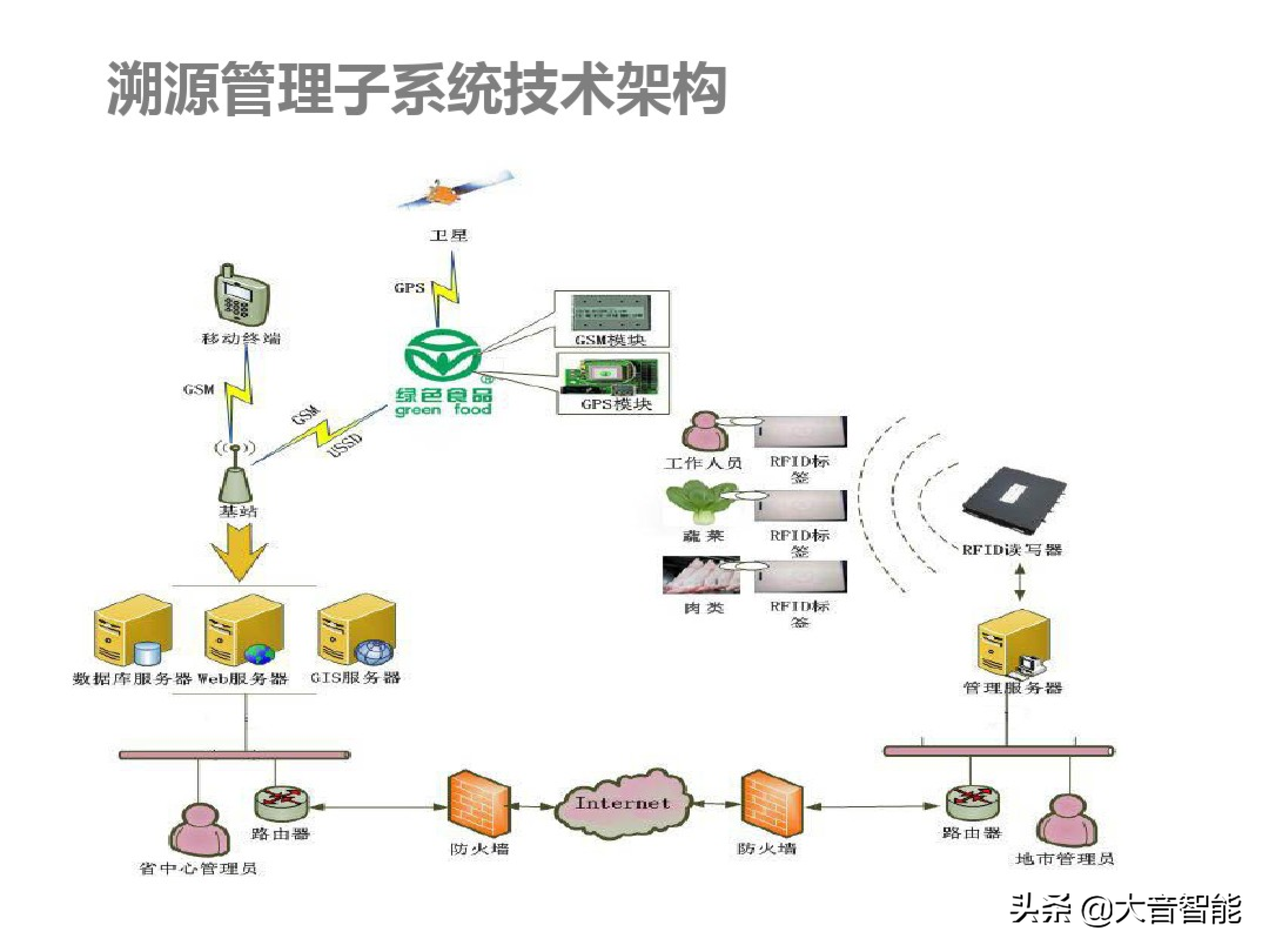 智慧农业的技术路线图图片