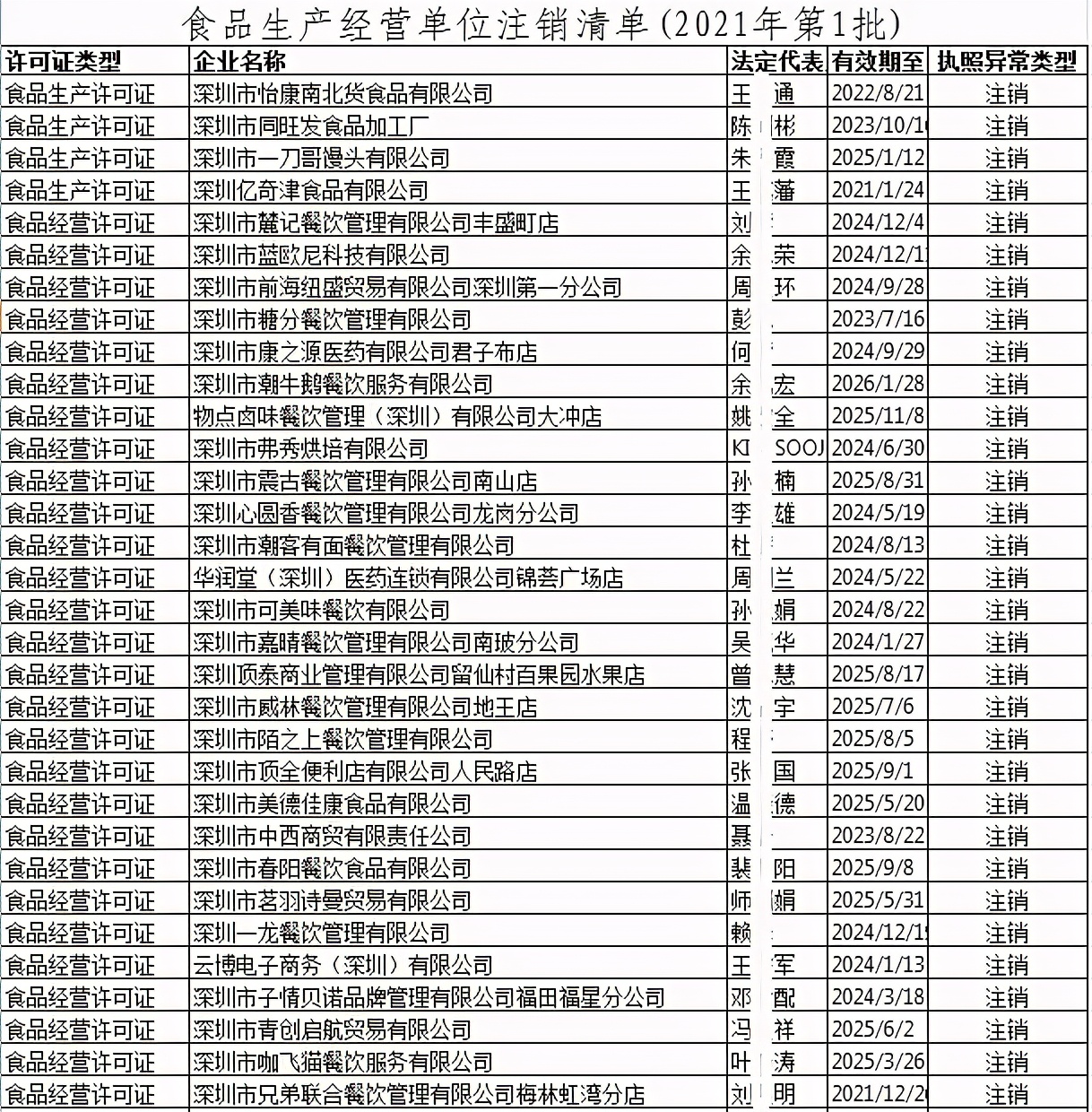 深圳外卖平台请注意！超1.2万份食品生产及经营许可证已注销