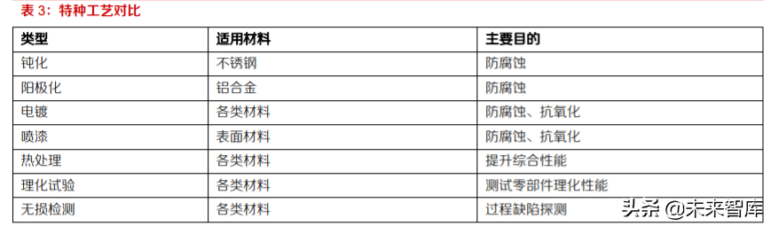 航空零部件产业研究：供应商管理模式转变催生独立加工市场