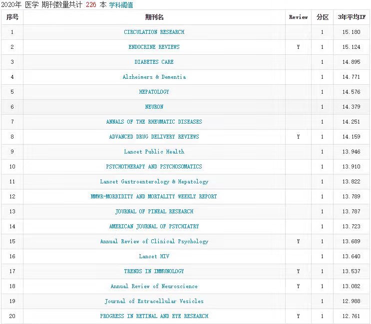 最新！2020年中科院分区表正式公布，速看医学类1区共226本（值得收藏）