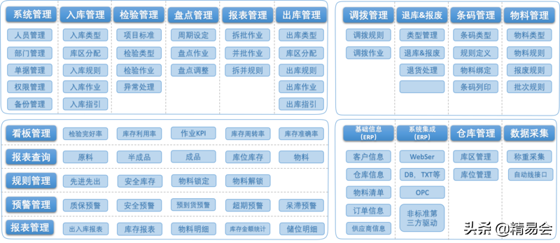 WMS仓库管理系统及实施案例