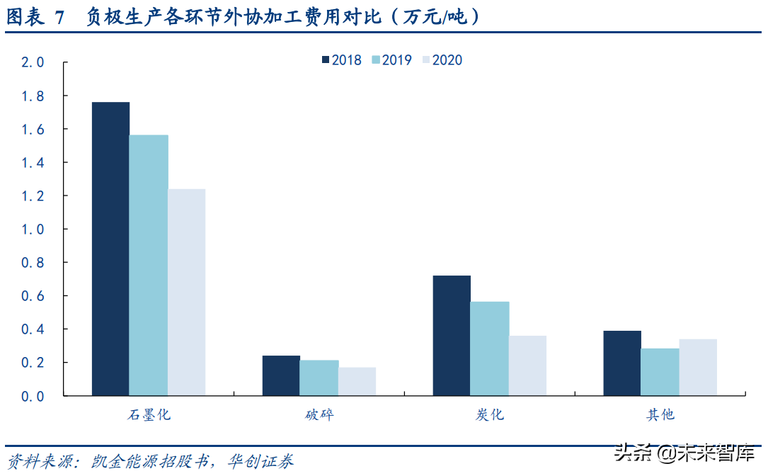 锂电负极行业研究报告：石墨化短缺，高自供率重塑竞争格局