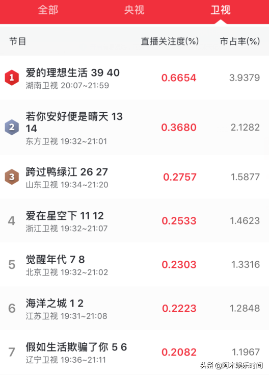 张翰成收视毒药，两部剧同时播出，一部比一部