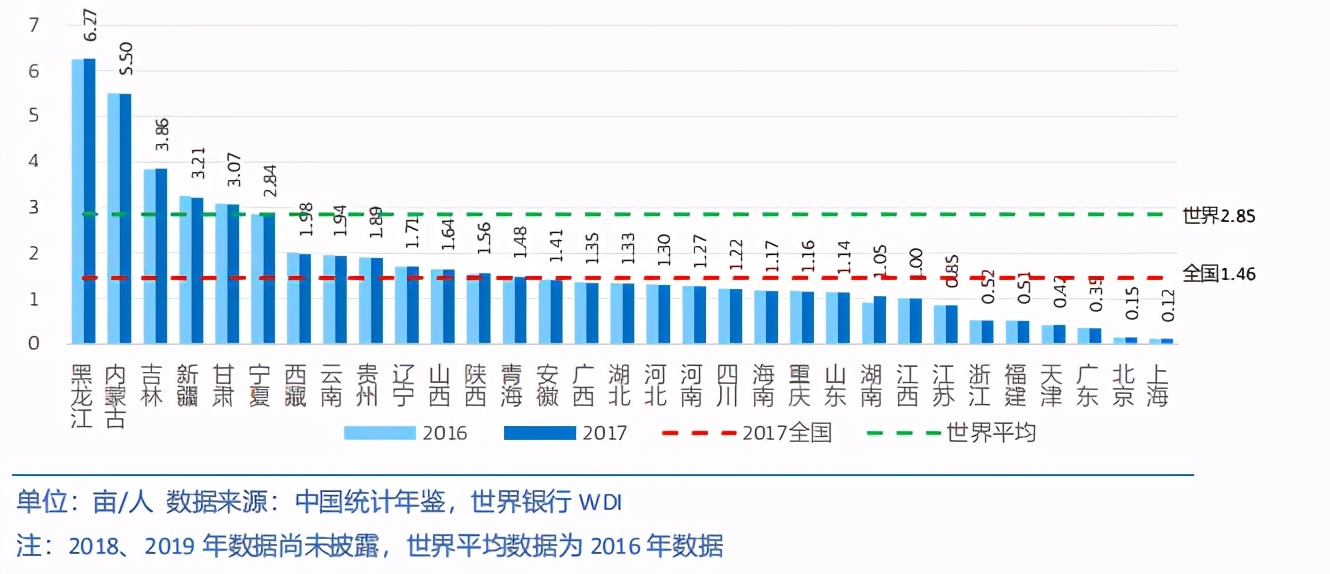 中国各省级区域发展对比启示及政策建议2020