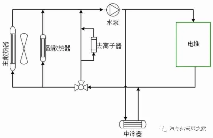 国外典型燃料电池汽车水、热管理系统解析