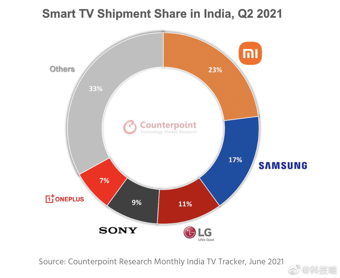 印度电视市场份额排名公布，小米第一，一加第五