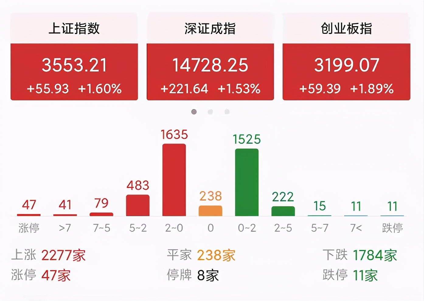 今天A股三大指数为什么能大涨？这个大涨属于空涨吗？