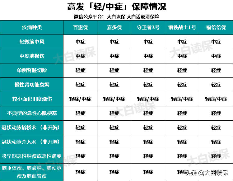 买保险智商税请别再交了，价格差距下保障真的