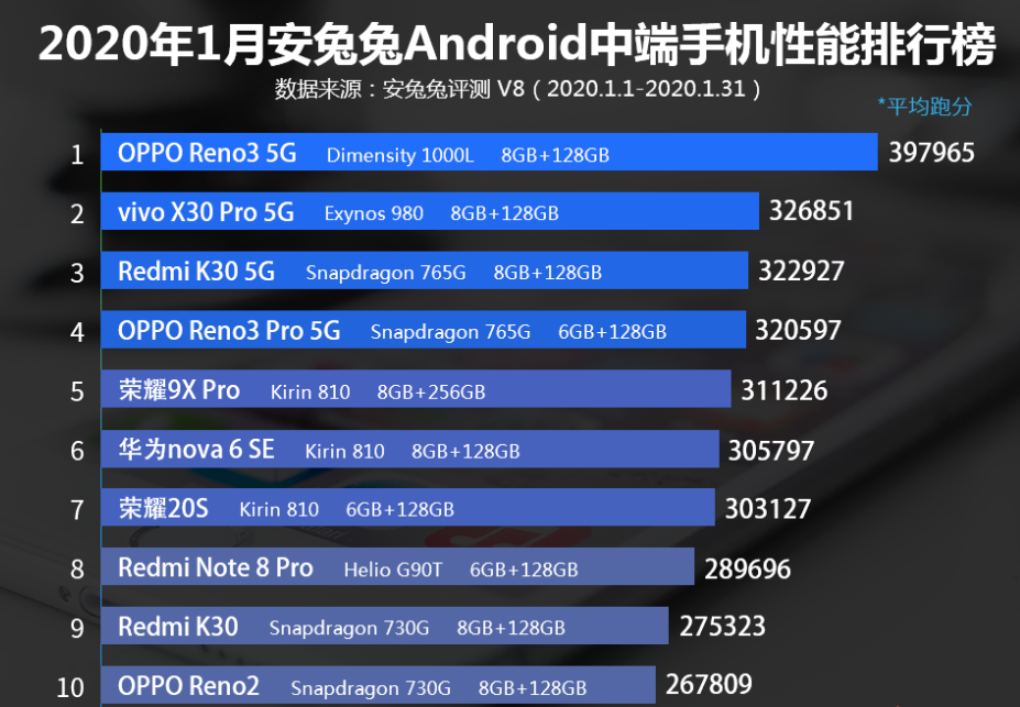 安卓系统中档手机配置排名榜：vivo X30 Pro第二，荣耀20S入选