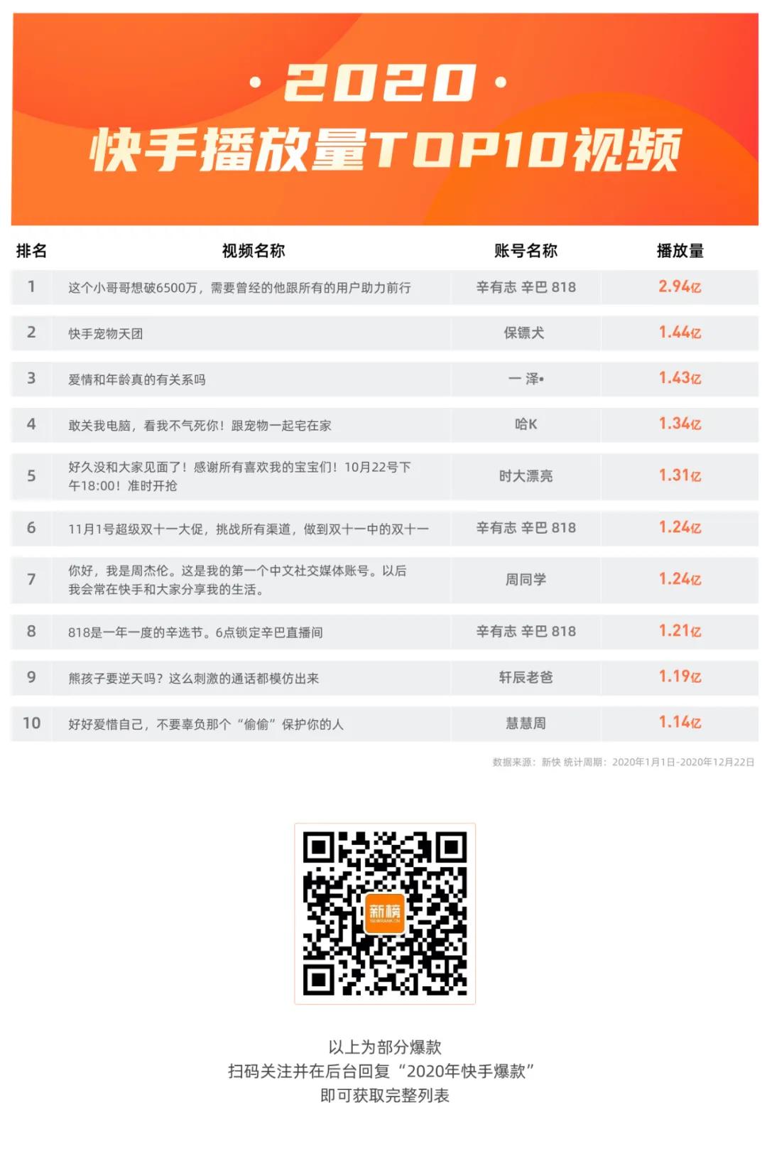 2020年快手上什么视频最火？我们研究了播放量TOP100