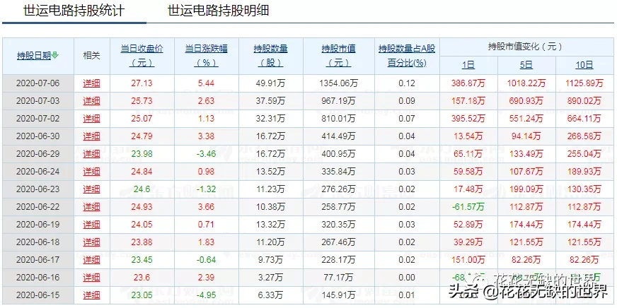 北上资金的聪明钱连续增持5日以上的个股，参考