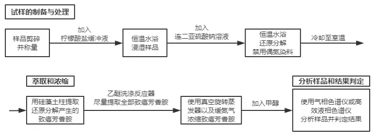 AZO偶氮染料丨纺织品中的禁用可分解芳香胺染料检测，偶氮的危害.