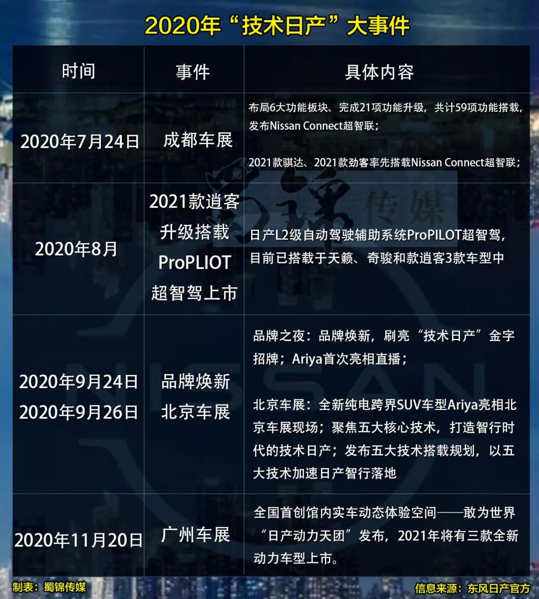 东风日产连续六年销量破百万，勇夺日系合资品牌销冠