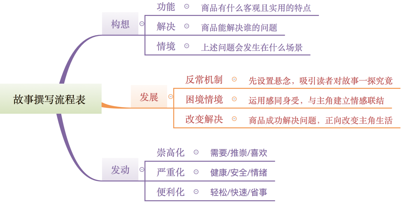3个维度，学会故事营销，强化你的整体营销能力