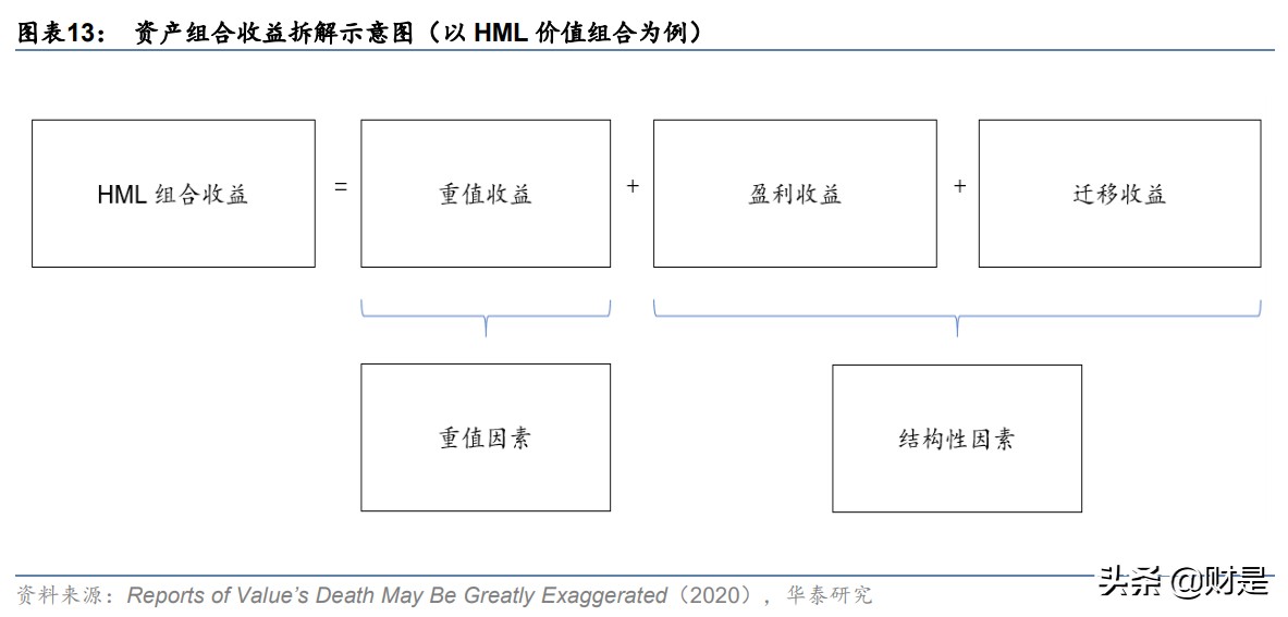 价值投资专题研究：价值策略表现分析与结合动量的优化