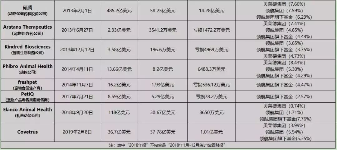 两大世界级投资公司加持,这些涉足宠物的海外上市公司了解下