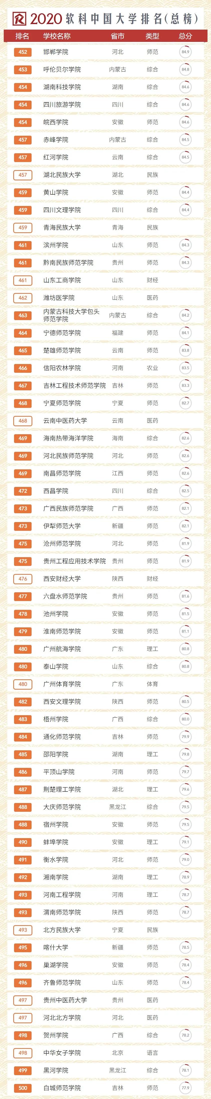 2020中國大學排名！你的院校排多少？