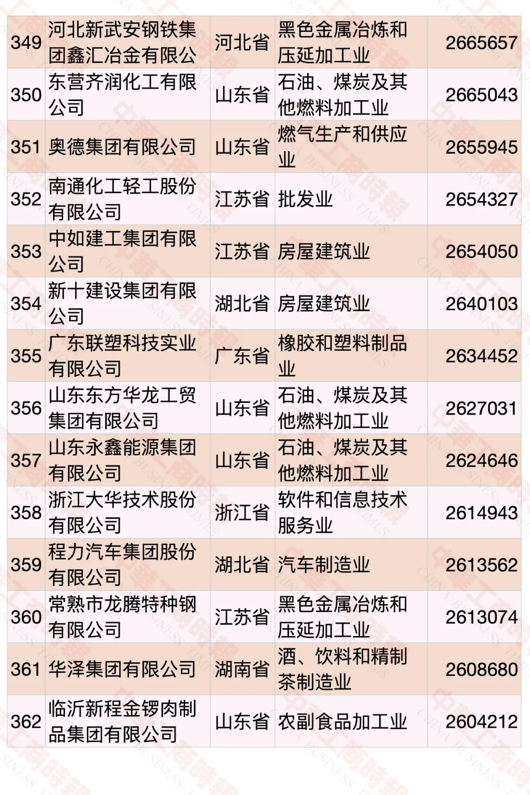 2020中国民营企业500强榜单